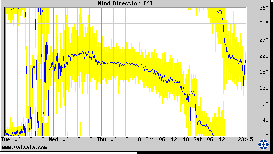 Wind Direction