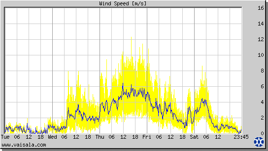 Wind Speed