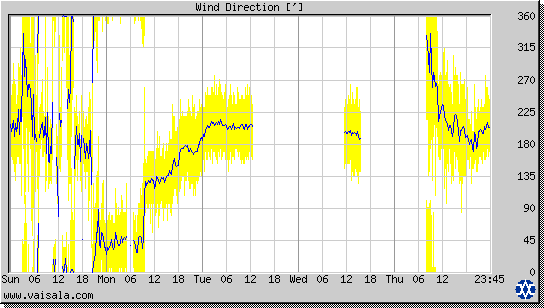 Wind Direction