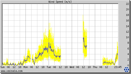 Wind Speed