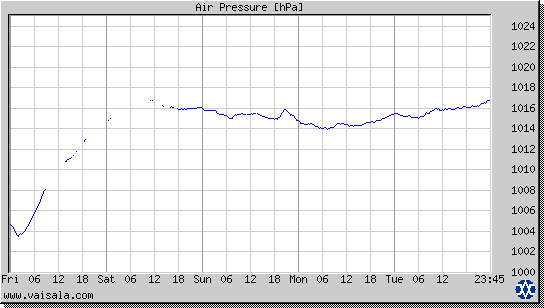 Air Pressure