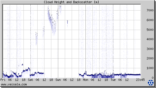 Cloud Height and Backscatter