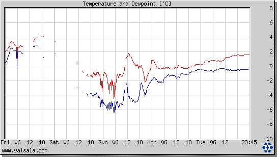 Temperature and Dewpoint