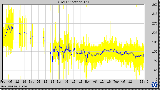 Wind Direction