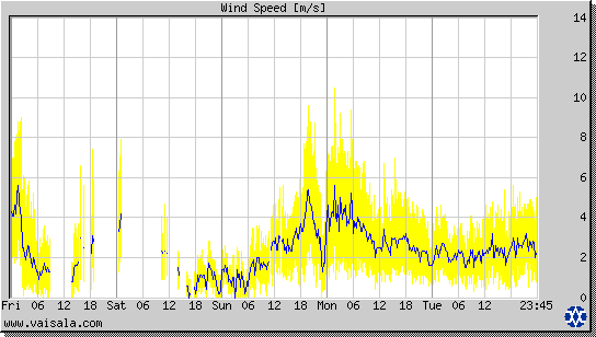 Wind Speed