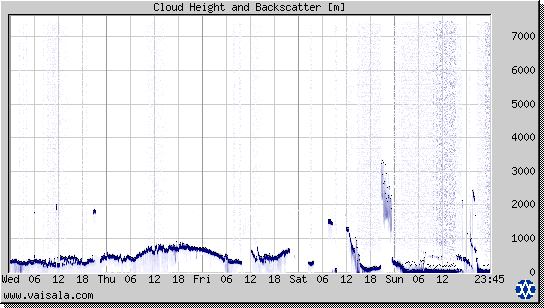 Cloud Height and Backscatter