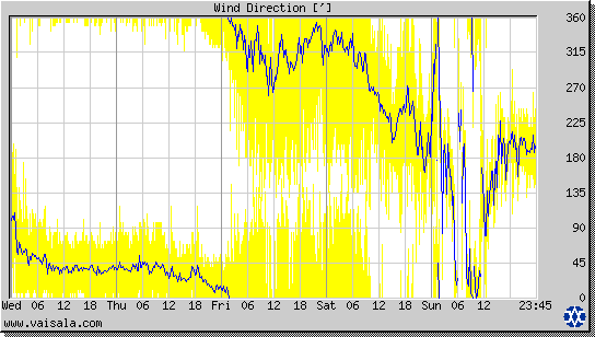 Wind Direction