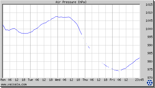 Air Pressure