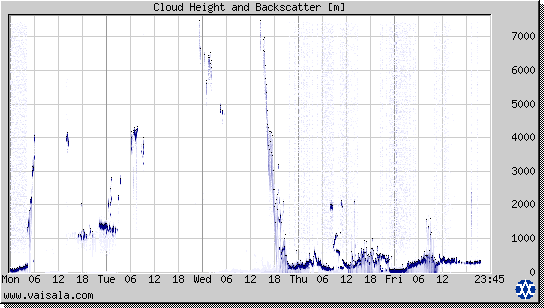 Cloud Height and Backscatter