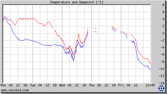 Temperature and Dewpoint