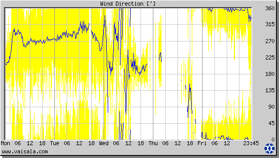 Wind Direction