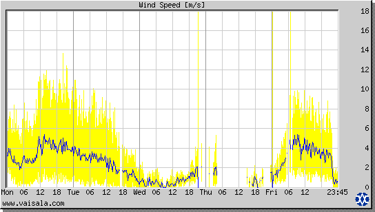 Wind Speed