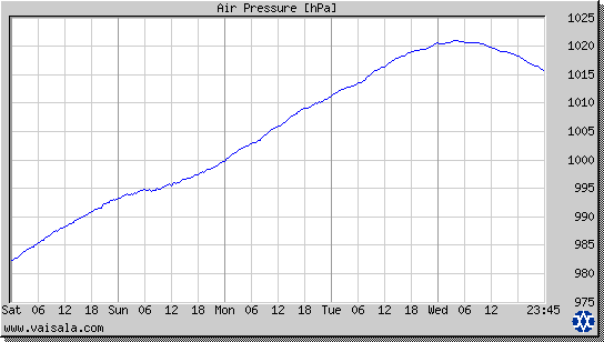 Air Pressure