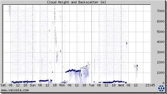 Cloud Height and Backscatter