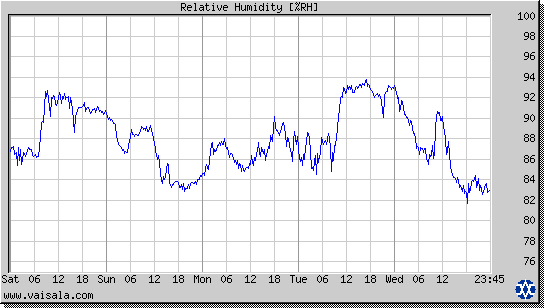 Relative Humidity