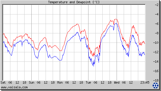 Temperature and Dewpoint