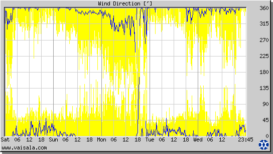 Wind Direction