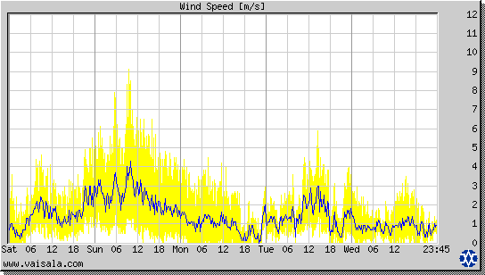 Wind Speed