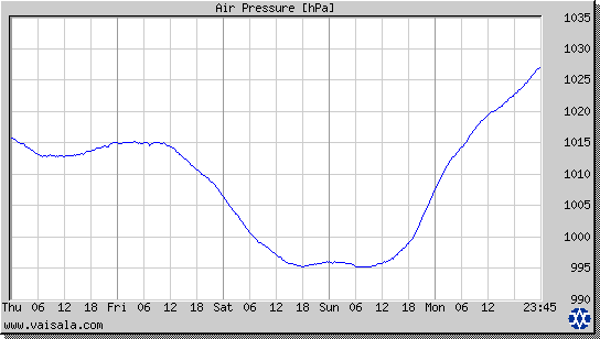 Air Pressure