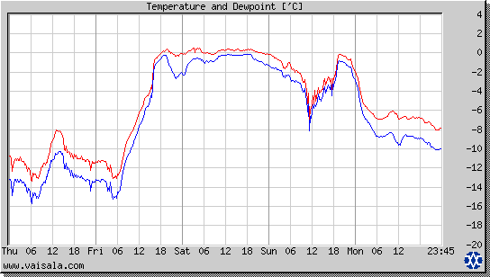 Temperature and Dewpoint