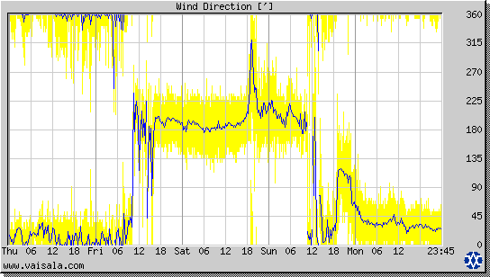 Wind Direction