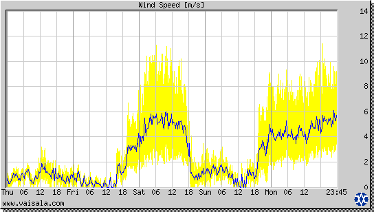 Wind Speed