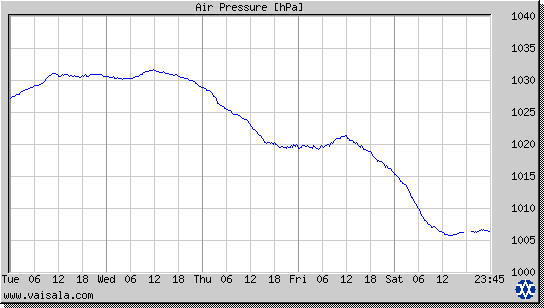 Air Pressure