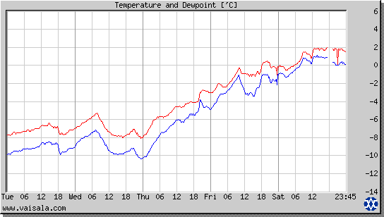 Temperature and Dewpoint