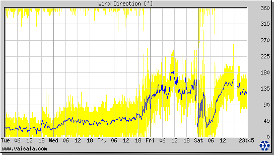 Wind Direction