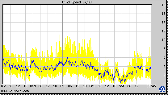 Wind Speed