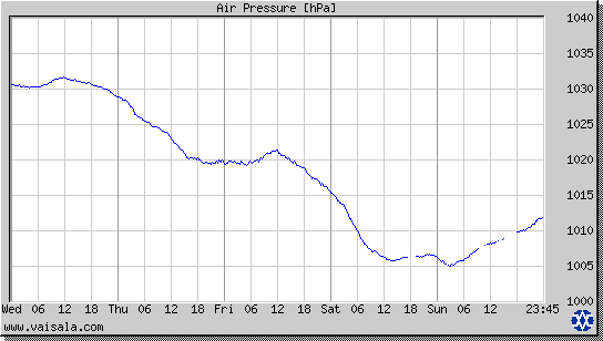 Air Pressure