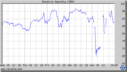 Relative Humidity