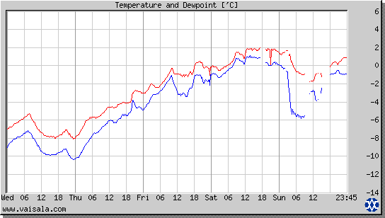 Temperature and Dewpoint