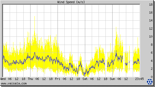 Wind Speed