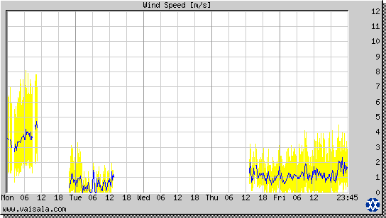 Wind Speed