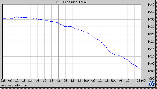 Air Pressure