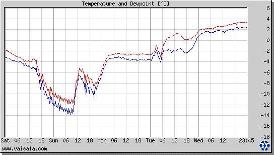 Temperature and Dewpoint