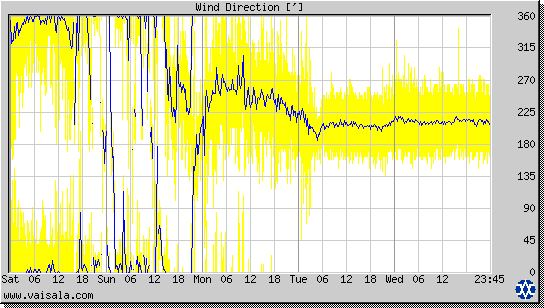 Wind Direction