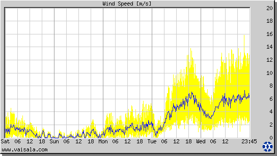 Wind Speed