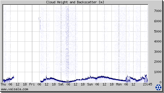 Cloud Height and Backscatter