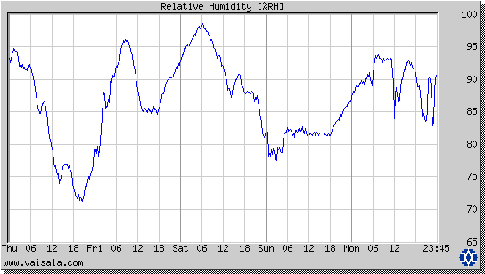 Relative Humidity