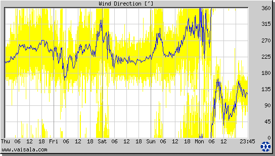 Wind Direction