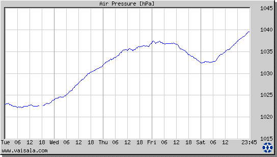 Air Pressure