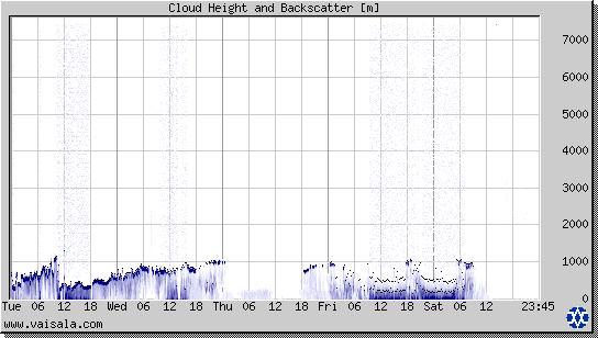 Cloud Height and Backscatter