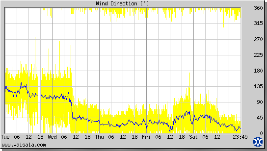 Wind Direction