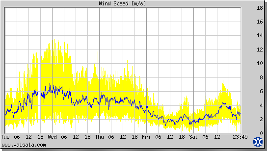 Wind Speed