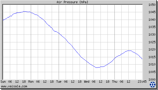 Air Pressure