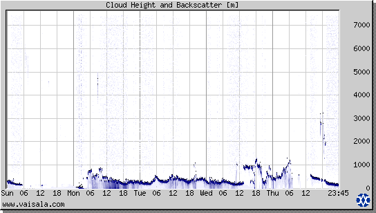 Cloud Height and Backscatter