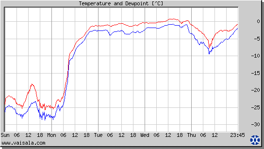 Temperature and Dewpoint