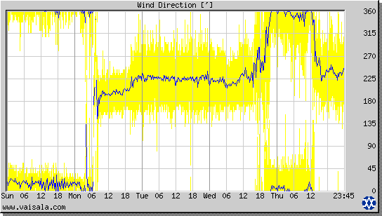 Wind Direction